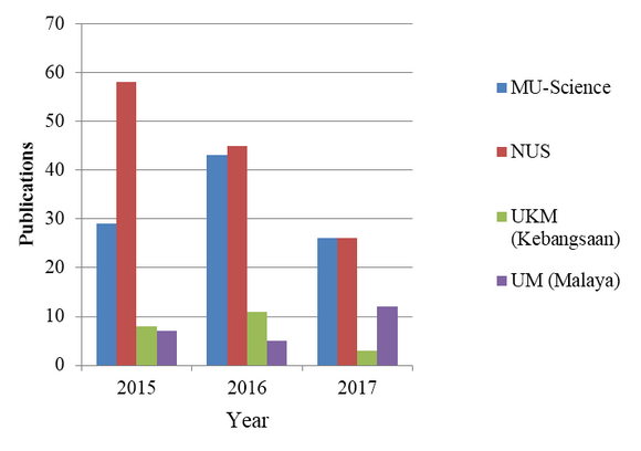 Benchmark: International University 2015 - 2017