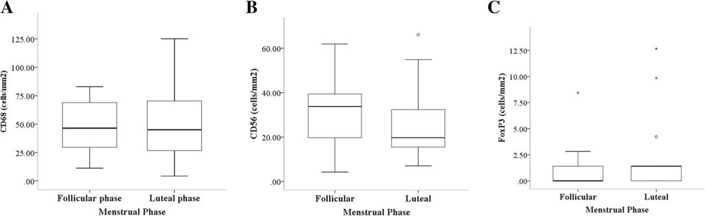 Effect of combined contraceptive pill on immune cell of ovarian endometriotic tissue