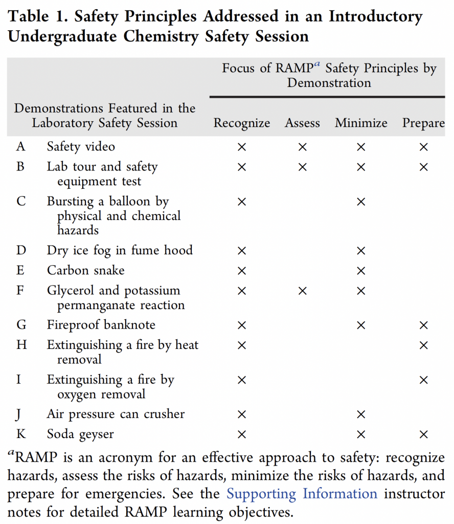 Reinterpreting Popular Demonstrations for Use in a Laboratory Safety Session That Engages Students in Observation, Prediction, Record Keeping, and Problem Solving