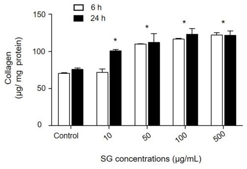 In vitro evaluation of wound healing potential of sulfated galactans from red alga Gracilaria fisheri in fibroblast cells
